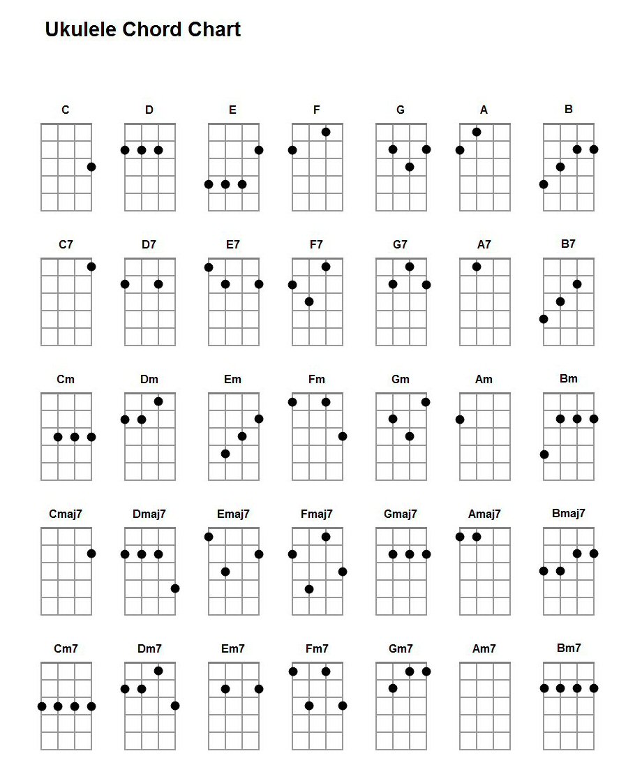 Basic Ukulele Chords for Beginners | Ukulelemad