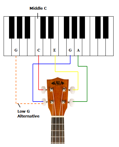 of the ukulele, and explained. | Ukulelemad
