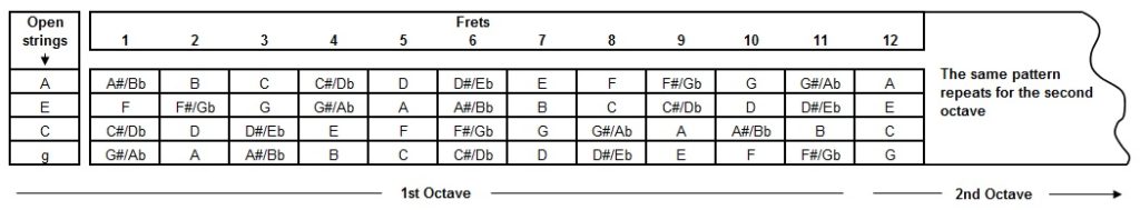 Notes on the standard ukulele fretboard (GCEA)