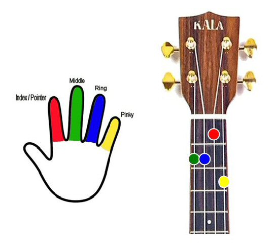 Am7 chord shape Baritone Ukulele