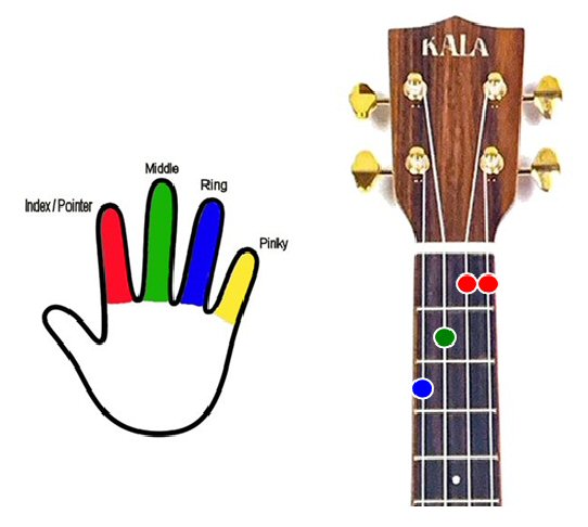 F chord shape Baritone Ukulele chord