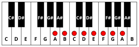 A minor scale shown on the keyboard