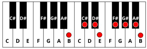 B Major scale shown on the keyboard