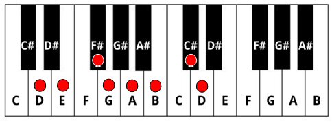 D Major scale shown on the keyboard