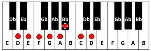 D minor scale shown on the keyboard