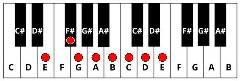 F minor scale shown on the keyboard