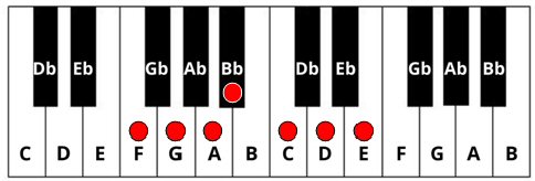 F Major scale on the keyboard