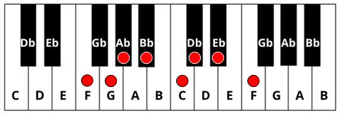 F minor scale on shown the keyboard